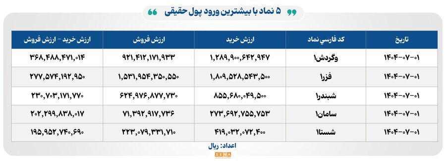 ورود نقدینگی به صندوق‌های طلا ۱,۴۳۴ میلیارد تومان ثبت شد