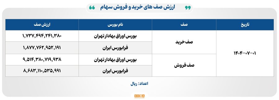 ورود نقدینگی به صندوق‌های طلا ۱,۴۳۴ میلیارد تومان ثبت شد