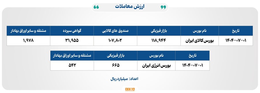 ورود نقدینگی به صندوق‌های طلا ۱,۴۳۴ میلیارد تومان ثبت شد
