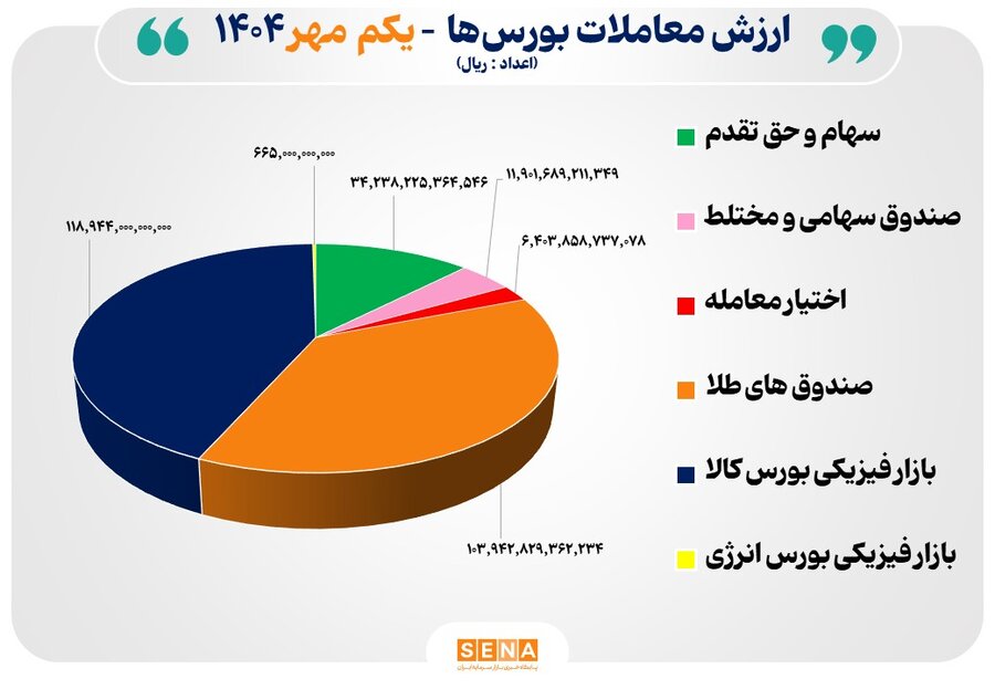 ورود نقدینگی به صندوق‌های طلا ۱,۴۳۴ میلیارد تومان ثبت شد
