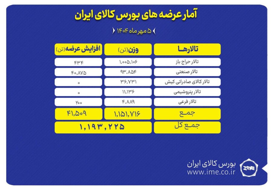 عرضه یک میلیون و ۱۹۳ هزار تن محصول روی تابلوی بورس کالا