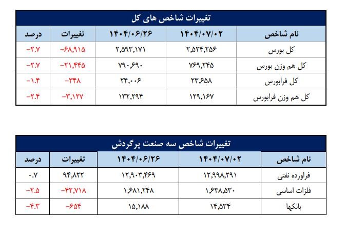 تعداد سهام‌داران فعال بورس چقدر شد؟