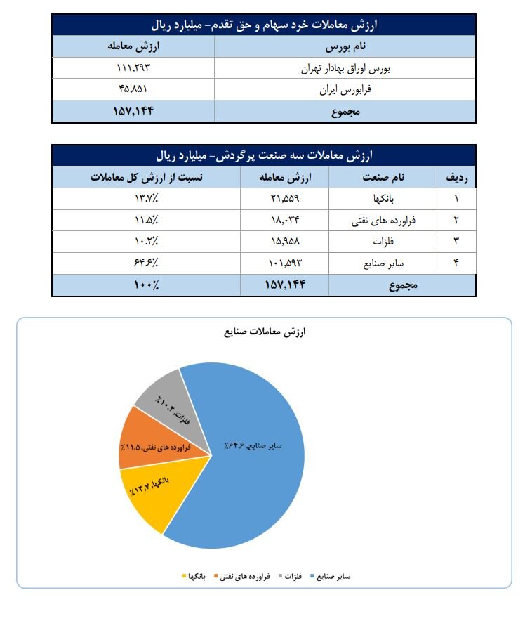 تعداد سهام‌داران فعال بورس چقدر شد؟