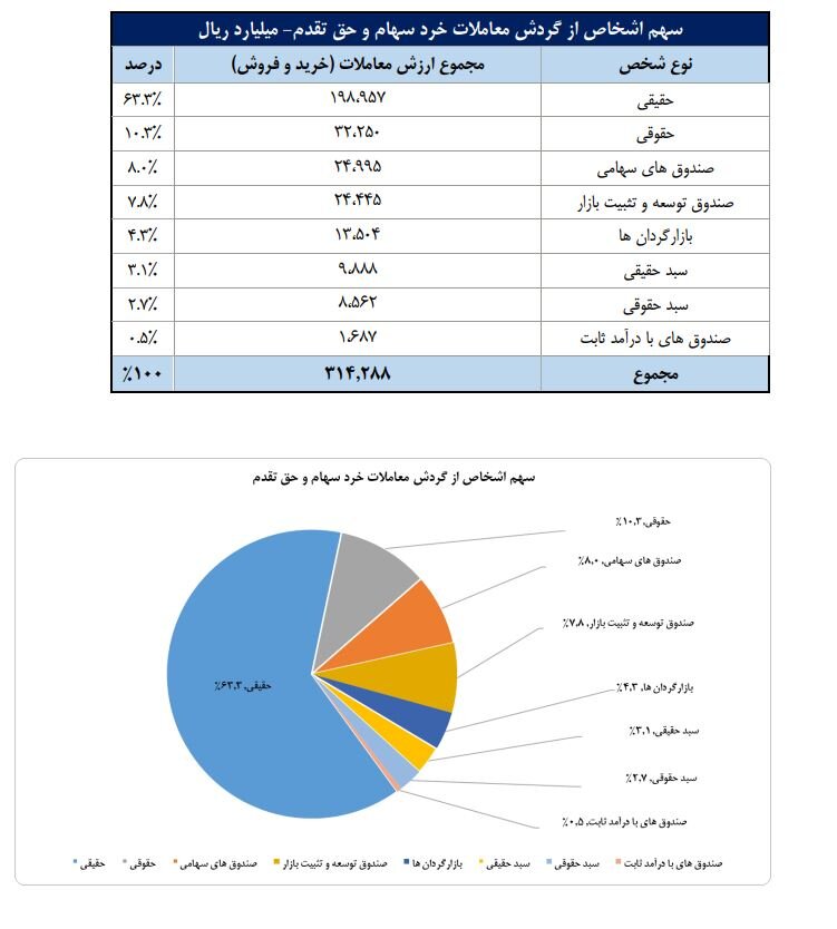 تعداد سهام‌داران فعال بورس چقدر شد؟