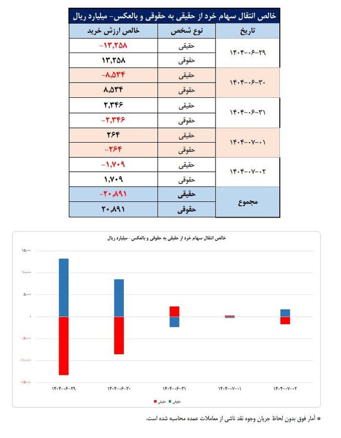 تعداد سهام‌داران فعال بورس چقدر شد؟