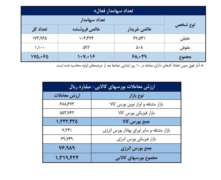 تعداد سهام‌داران فعال بورس چقدر شد؟