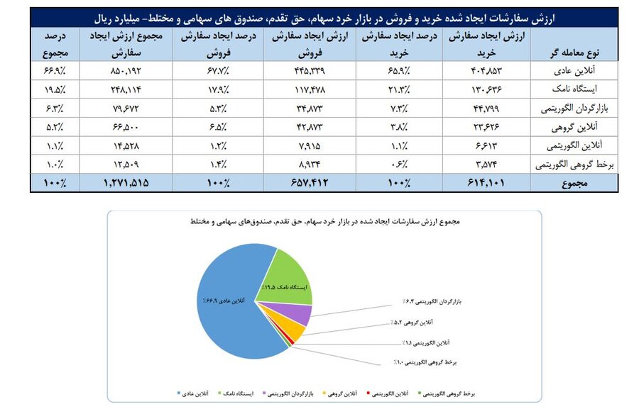 تعداد سهام‌داران فعال بورس چقدر شد؟