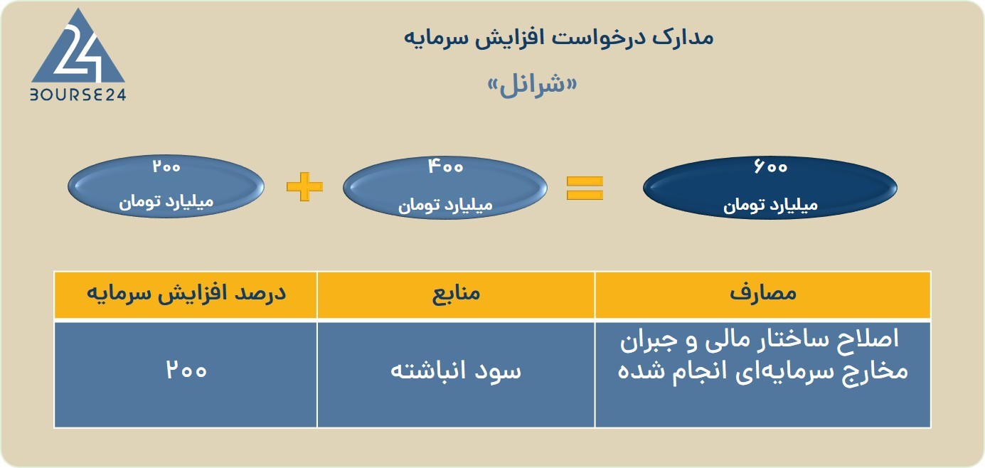 افزایش سرمایه «شرانل» کلید خورد