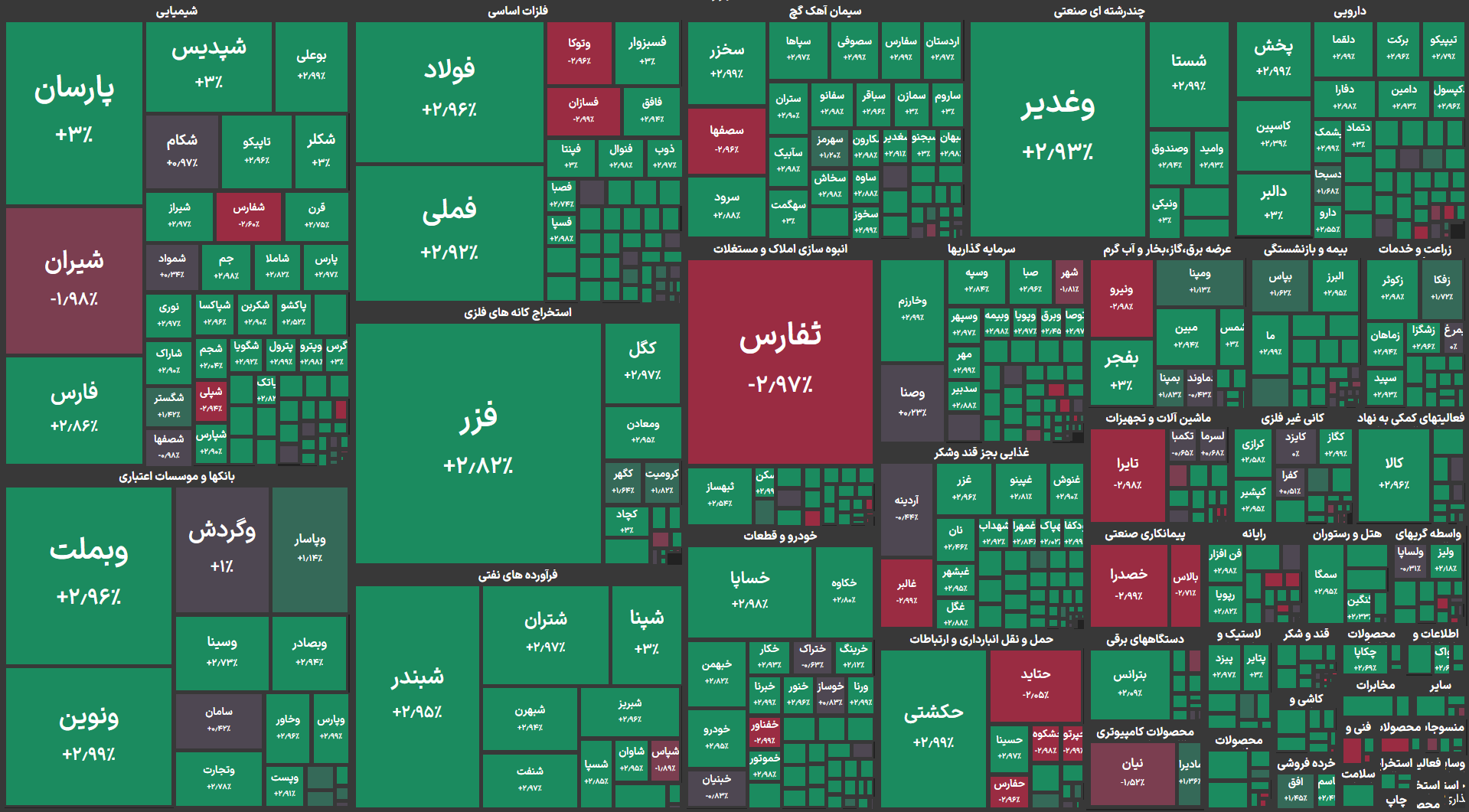 شاخص کل کانال ۲.۷ میلیونی را فتح کرد