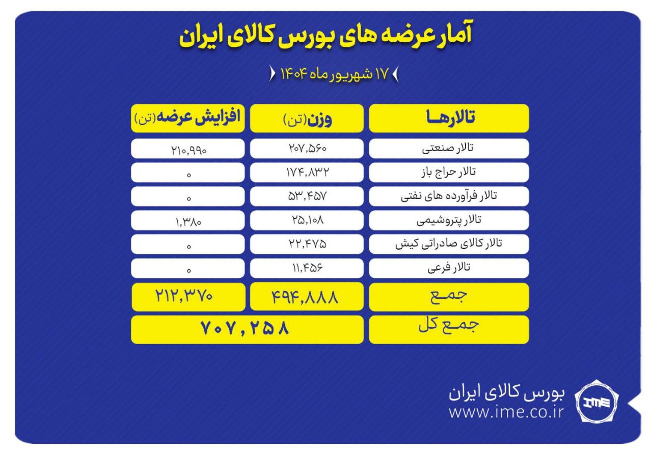 ۷۰۷ هزار تن انواع محصول روی میز فروش بورس کالا