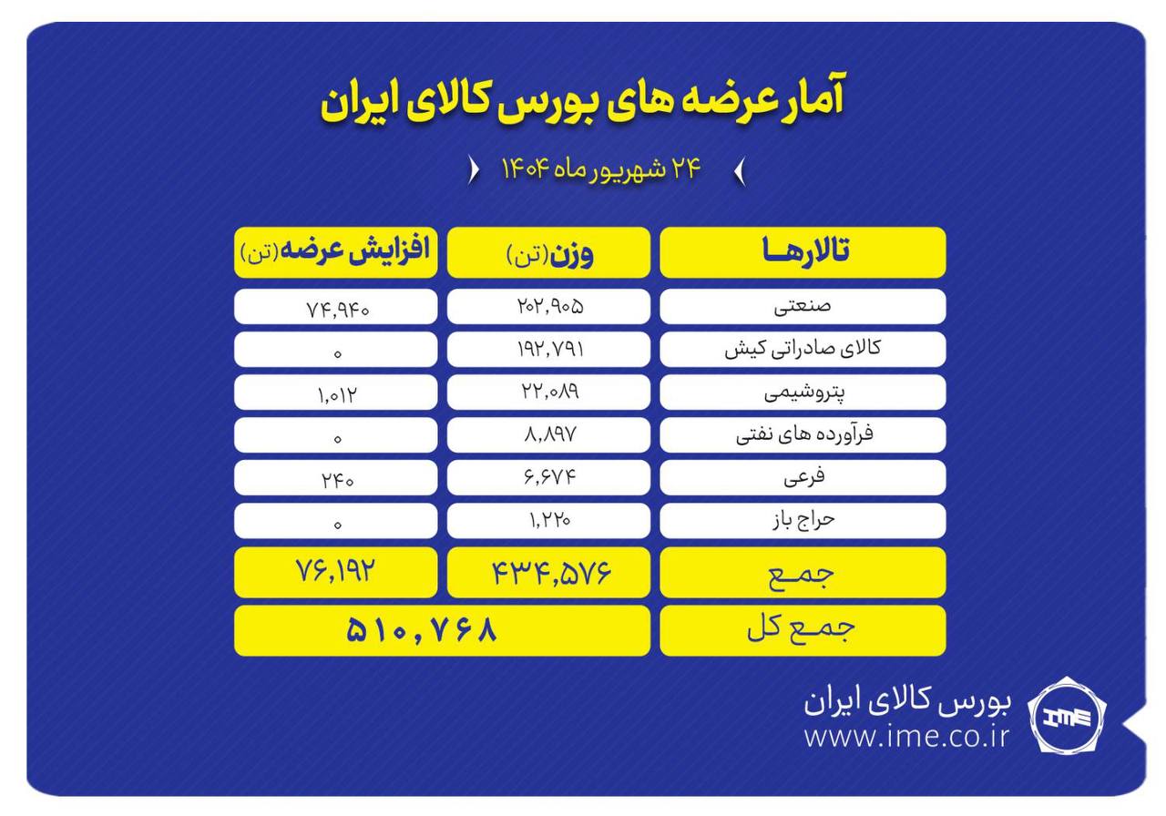 عرضه ۲.۹ میلیون تن محصول در بورس کالای ایران