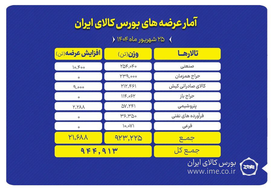 بورس کالا میزبان عرضه ۹۴۵ هزار تن محصول