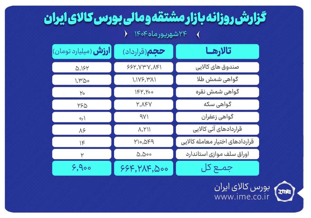 ۶۶۴ میلیون قرارداد در بازار مشتقه بورس کالای ایران