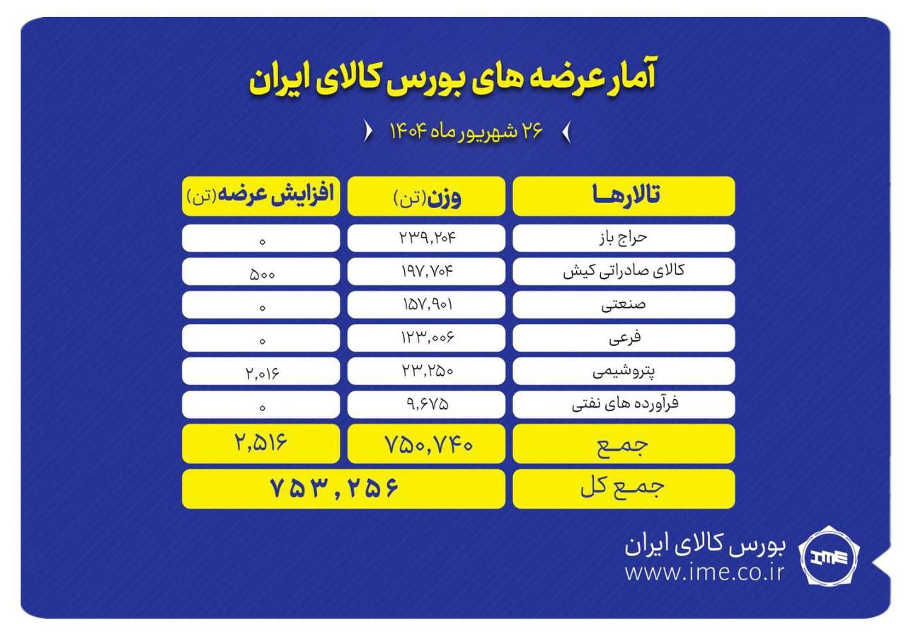 فروش ۷۵۳ هزارتن محصول در بورس کالای ایران