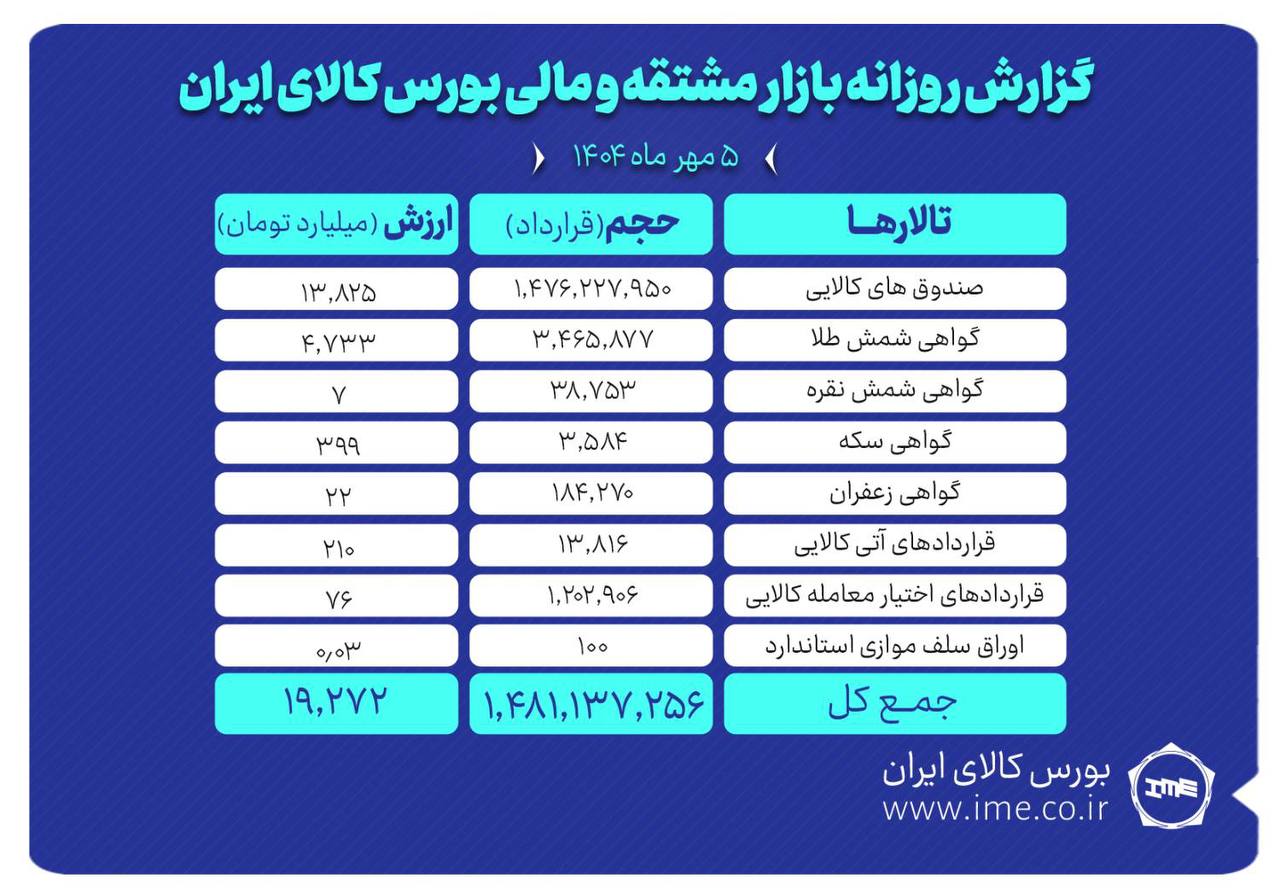 رکورد معاملات بازار مشتقه بورس کالا در ۵ مهر