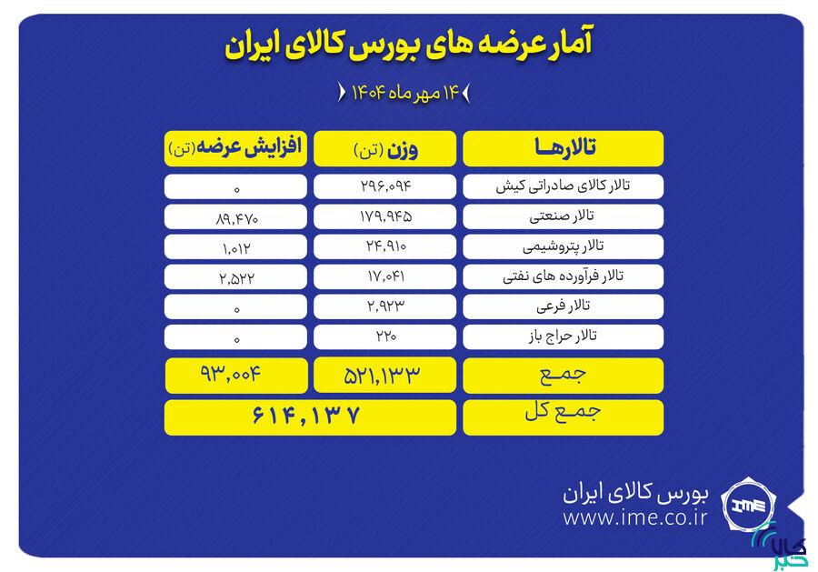 ۶۱۴ هزار تن محصول روی میز فروش بورس کالای ایران