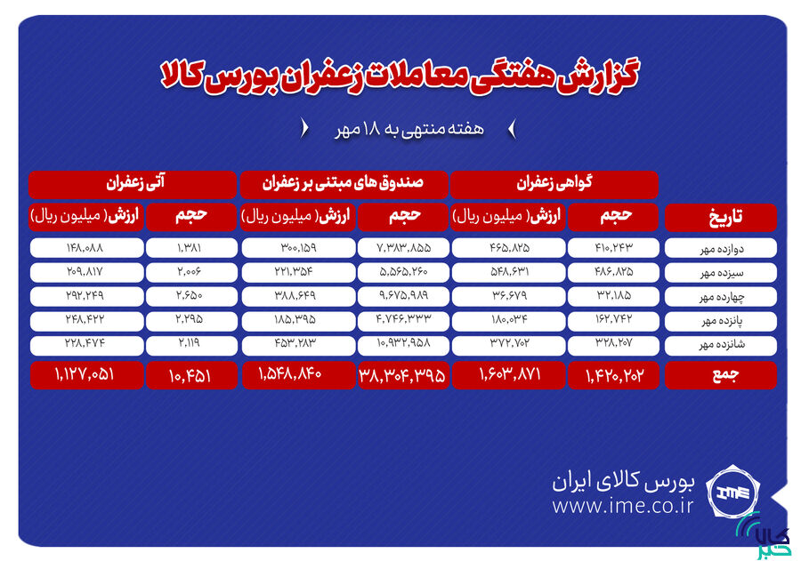 بیش از یک تن زعفران نگین دادوستد شد