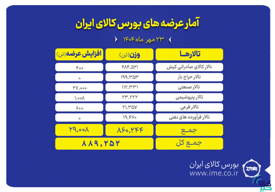بورس کالا میزبان عرضه ۸۸۹ هزار تن انواع محصول