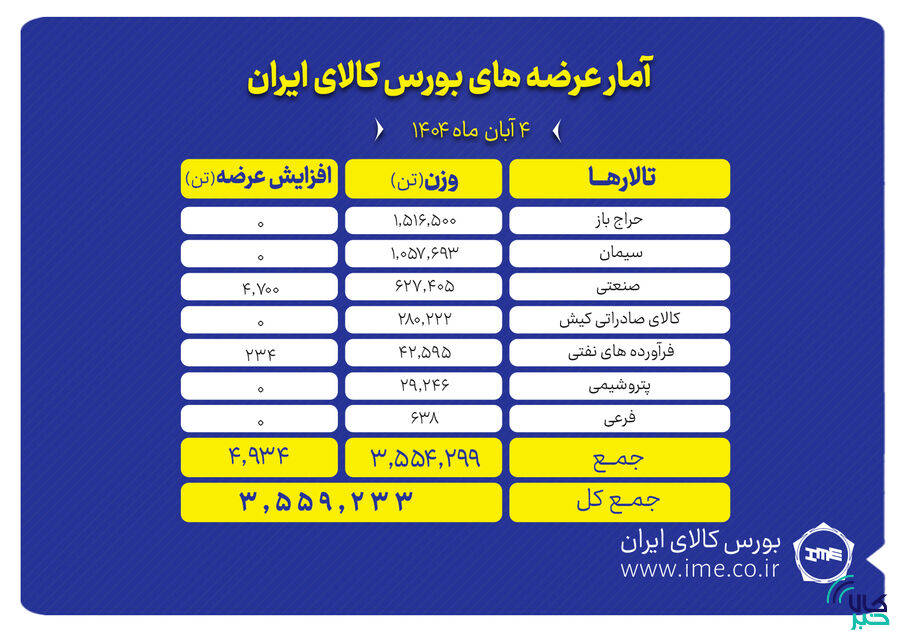 ۳.۵ میلیون تن محصول آماده عرضه در بورس کالا