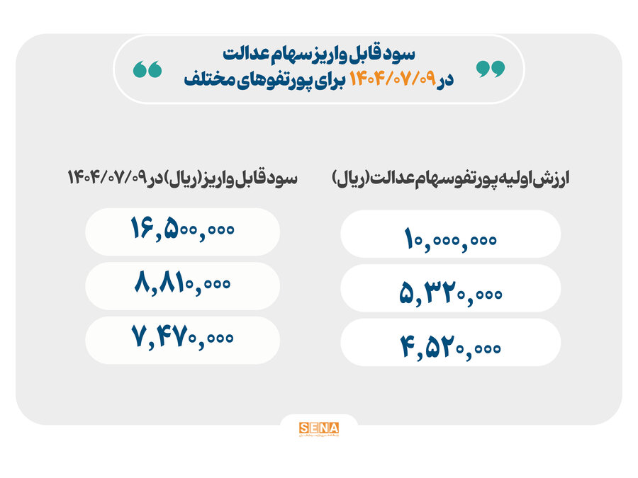 واریز سود سهام عدالت کلید خورد