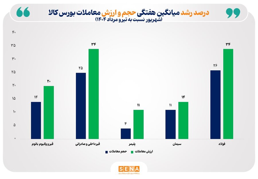 رشد معاملات بورس کالا با بهبود شرایط انرژی صنایع
