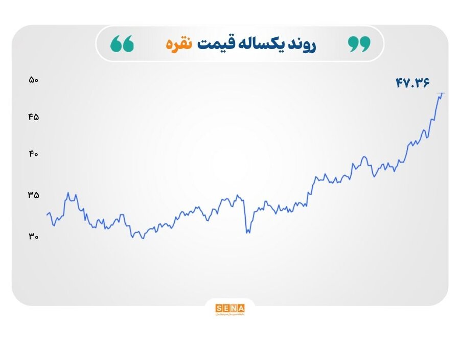 روند قیمت نقره