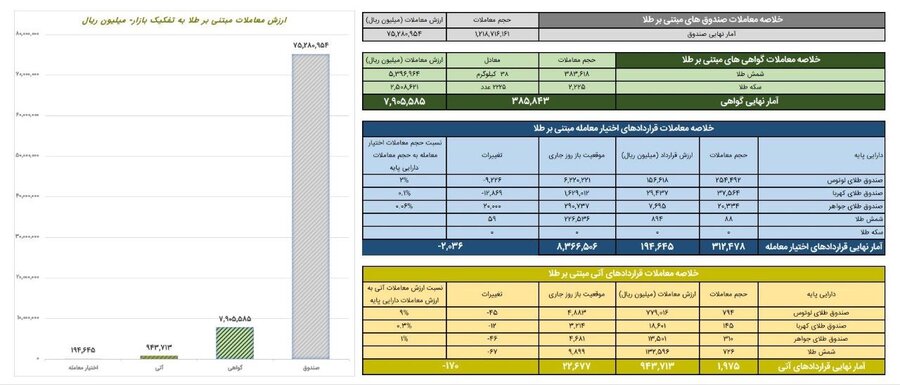ارزش معاملات صندوق‌های طلا ۷.۵ همت شد