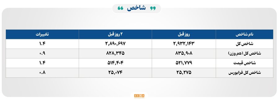 رکورد تازه در بورس؛ ۴۶ هزار میلیارد تومان مبادله در یک روز