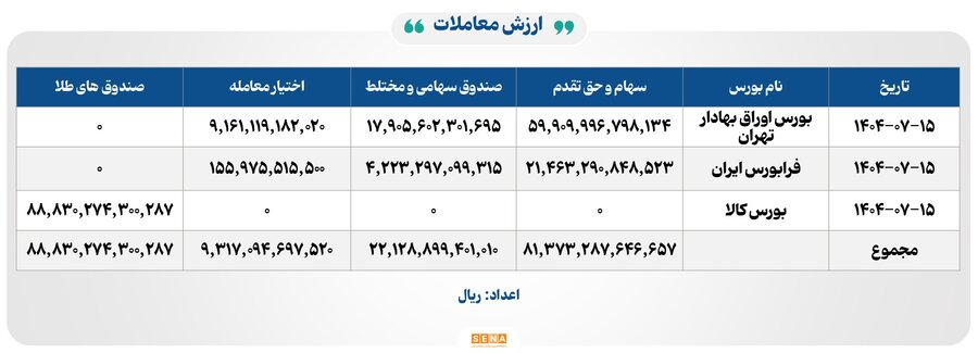 رکورد تازه در بورس؛ ۴۶ هزار میلیارد تومان مبادله در یک روز