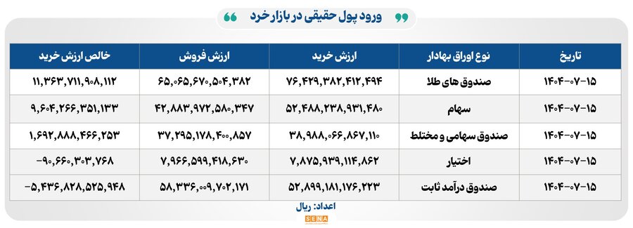 رکورد تازه در بورس؛ ۴۶ هزار میلیارد تومان مبادله در یک روز
