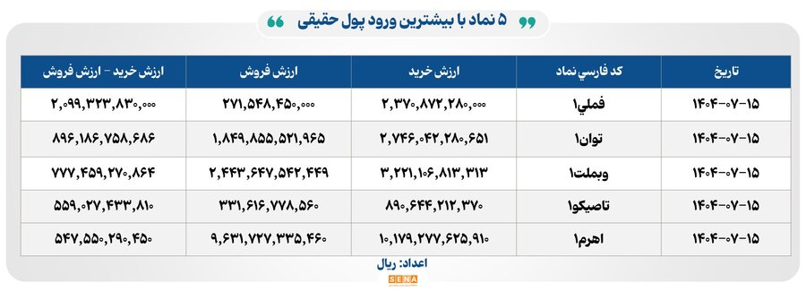 رکورد تازه در بورس؛ ۴۶ هزار میلیارد تومان مبادله در یک روز