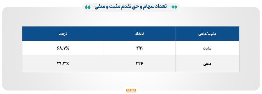 رکورد تازه در بورس؛ ۴۶ هزار میلیارد تومان مبادله در یک روز