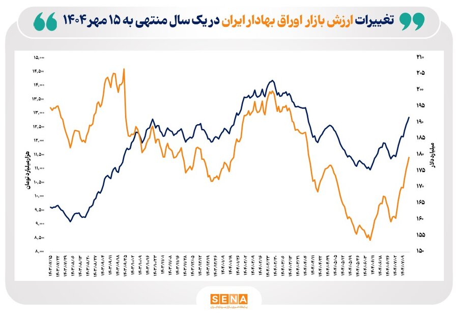 رشد ۲۰ درصدی ارزش بازار اوراق بهادار در ۴ بورس ایران