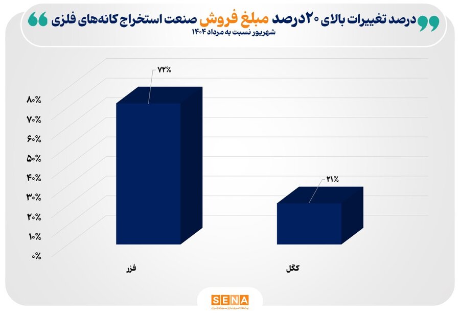 دلایل رشد فروش در صنعت استخراج کانه‌های فلزی