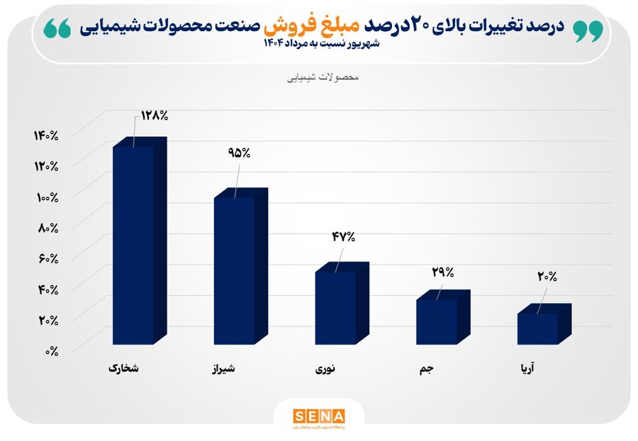 رشد خیره‌کننده «شیراز» و «نوری»؛ بازیگران بزرگ بازار پتروشیمی