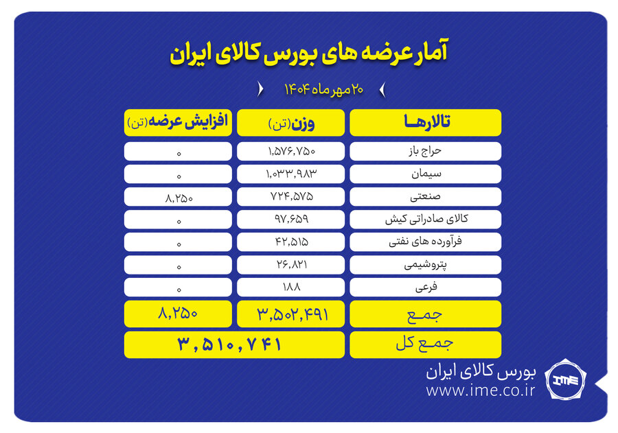 ۳ میلیون و ۵۱۰ هزار تن محصول آماده عرضه در بورس کالا