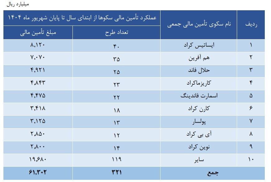 تامین مالی ۶ همتی برای ۳۲۱ طرح از طریق سکوها در ۶ ماه نخست امسال