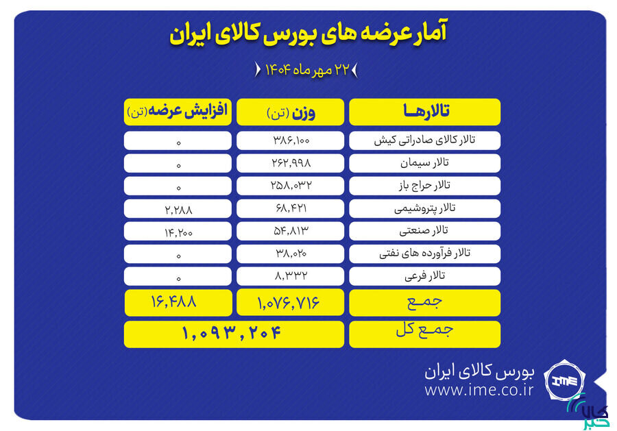 بورس کالا میزبان عرضه ۱.۱ میلیون تن محصول