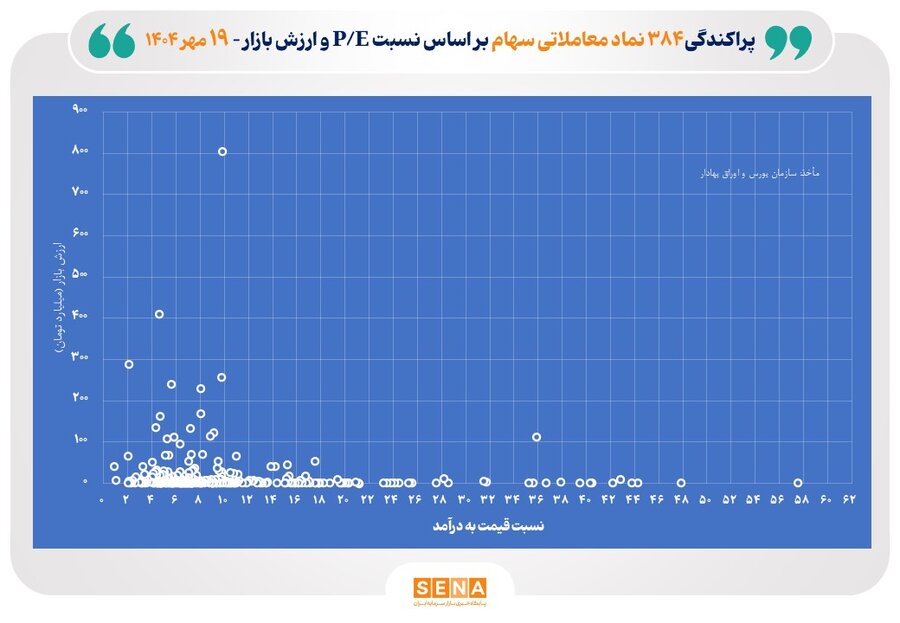 میانگین نسبت قیمت به درآمد بازار سهام (P/E) به محدوده ۵ رسید