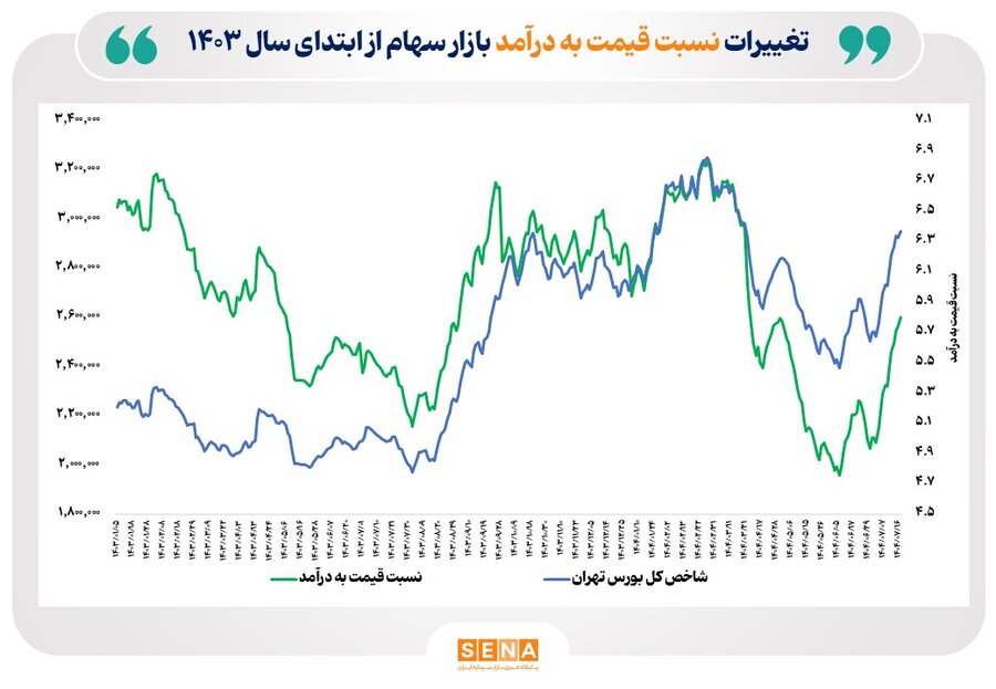 میانگین نسبت قیمت به درآمد بازار سهام (P/E) به محدوده ۵ رسید