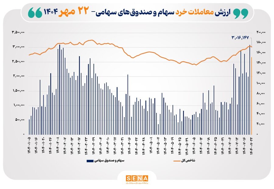 ارزش معاملات خرد سهام از ۱۵ همت عبور کرد