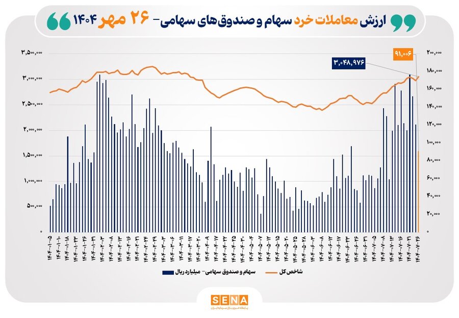 ارزش معاملات خرد سهام از ۹ همت عبور کرد