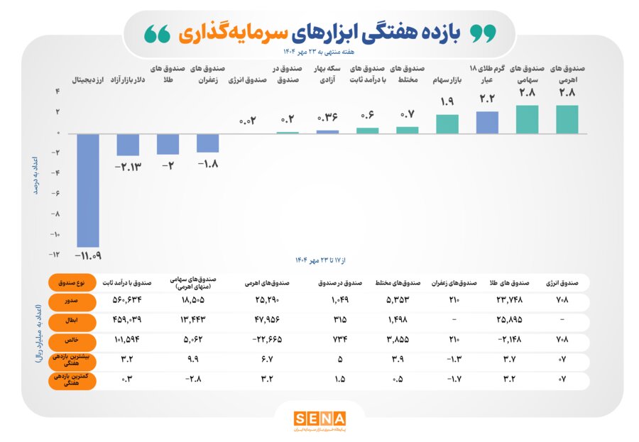 صندوق‌های سهامی و اهرمی پیشتاز بازده هفتگی بازار شدند
