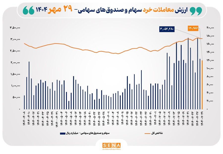 ارزش معاملات خرد سهام از ۱۲ همت عبور کرد