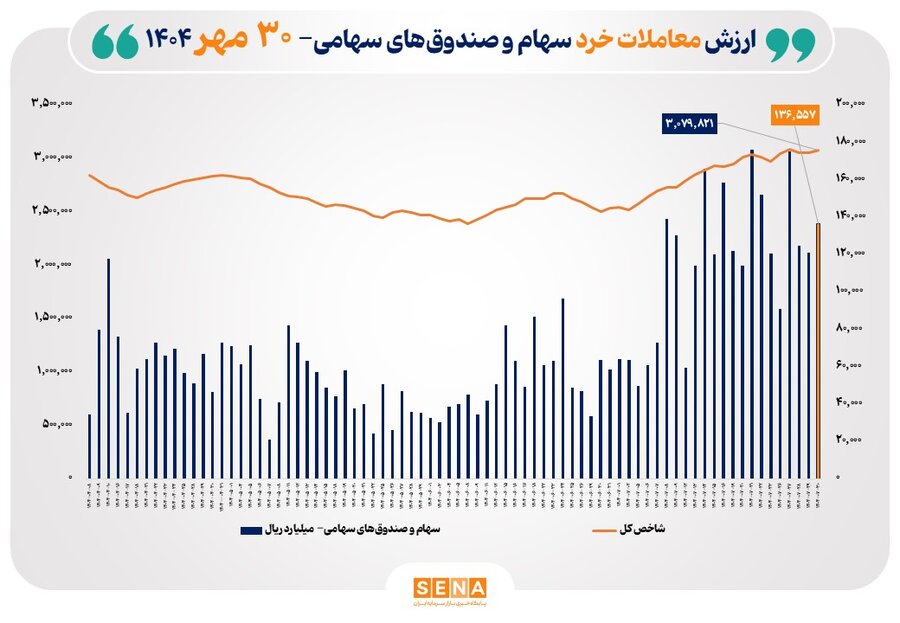 ارزش معاملات خرد سهام از ۱۳.۵ همت عبور کرد
