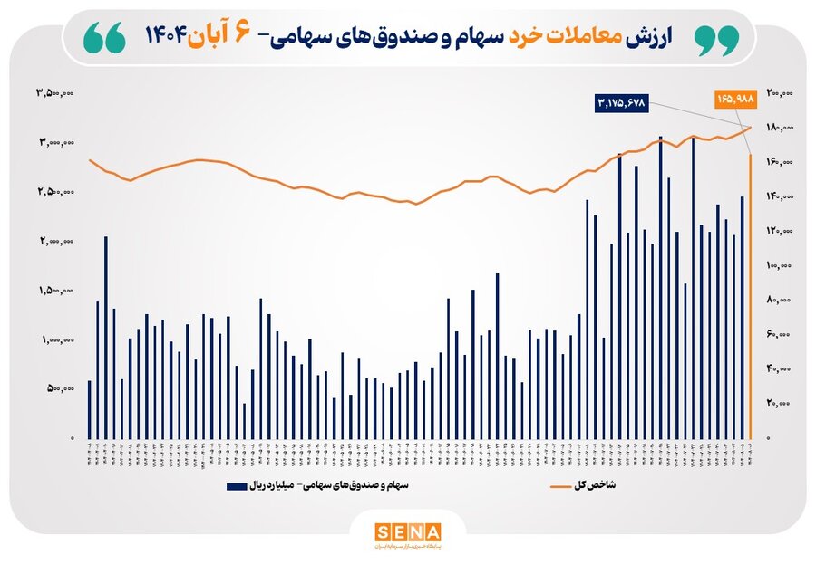 ارزش معاملات خرد سهام از ۱۶.۵ همت عبور کرد