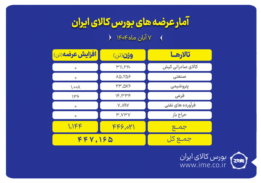 بورس کالا میزبان عرضه ۴۴۷ هزار تن انواع محصول