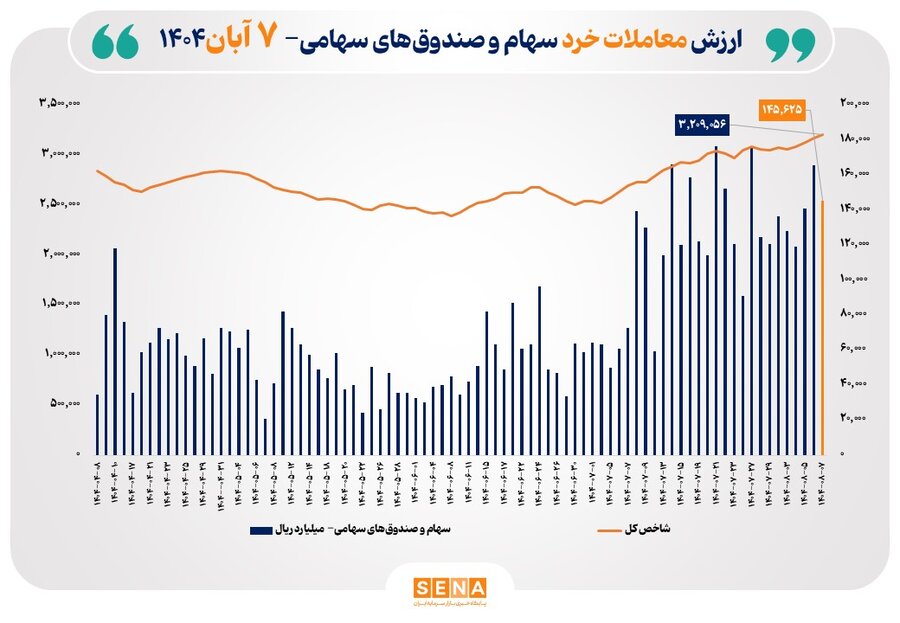 ارزش معاملات خرد سهام امروز چهارشنبه ۷ آبان