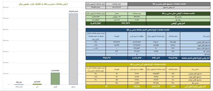صندوق‌های طلا با ارزش ۶.۴ همت پیشتاز شدند