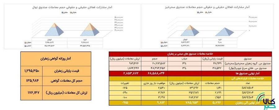 مشارکت بالای حقیقی‌ها در صندوق‌های زعفران